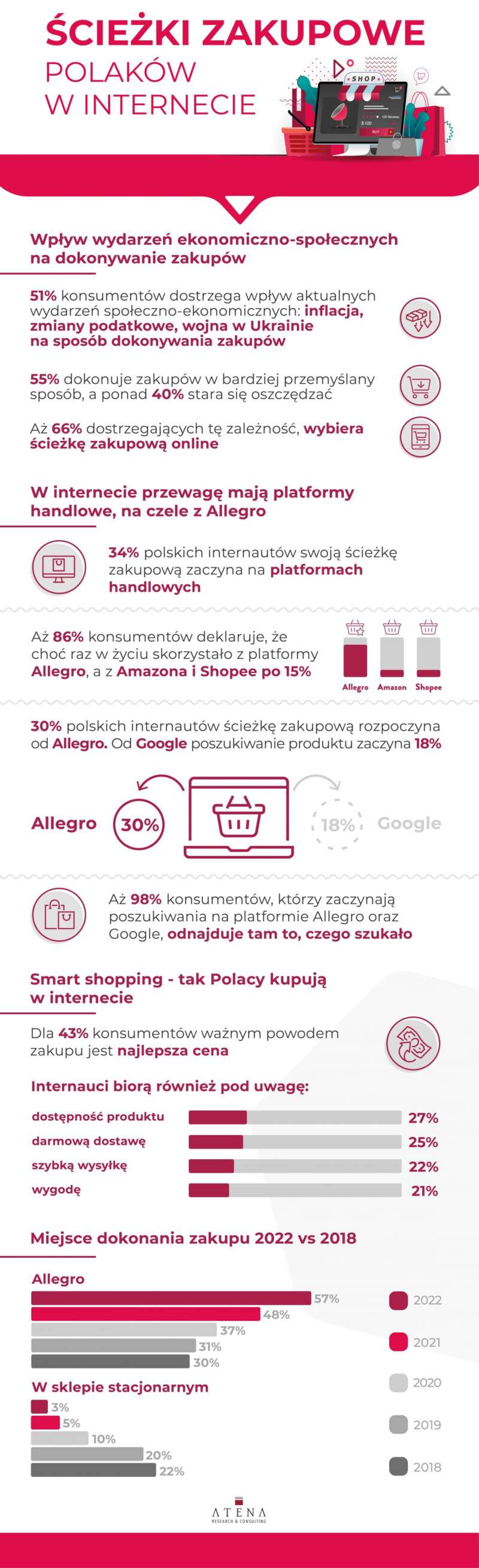 sciezki-zakupowe-polakow-w-internecie-2022_infografika-1152x3770
